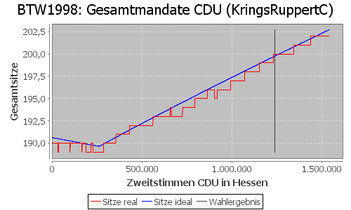 Simulierte Sitzverteilung - Wahl: BTW1998 Verfahren: KringsRuppertC