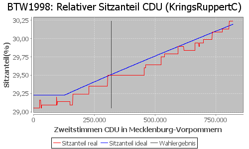 Simulierte Sitzverteilung - Wahl: BTW1998 Verfahren: KringsRuppertC