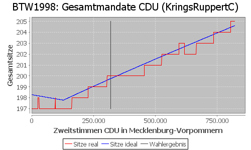 Simulierte Sitzverteilung - Wahl: BTW1998 Verfahren: KringsRuppertC