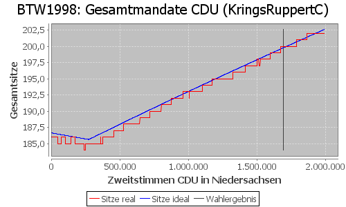 Simulierte Sitzverteilung - Wahl: BTW1998 Verfahren: KringsRuppertC