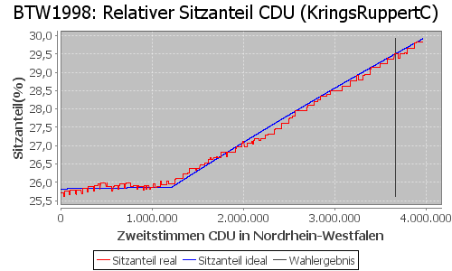 Simulierte Sitzverteilung - Wahl: BTW1998 Verfahren: KringsRuppertC