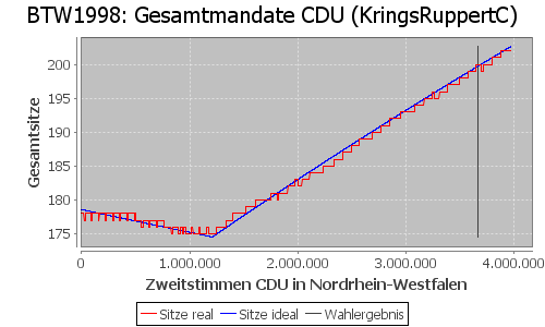 Simulierte Sitzverteilung - Wahl: BTW1998 Verfahren: KringsRuppertC