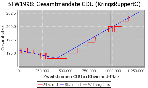 Simulierte Sitzverteilung - Wahl: BTW1998 Verfahren: KringsRuppertC