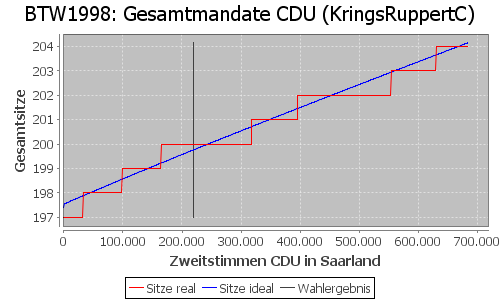 Simulierte Sitzverteilung - Wahl: BTW1998 Verfahren: KringsRuppertC