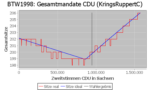 Simulierte Sitzverteilung - Wahl: BTW1998 Verfahren: KringsRuppertC