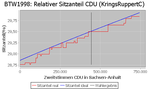 Simulierte Sitzverteilung - Wahl: BTW1998 Verfahren: KringsRuppertC