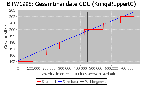 Simulierte Sitzverteilung - Wahl: BTW1998 Verfahren: KringsRuppertC