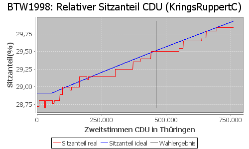 Simulierte Sitzverteilung - Wahl: BTW1998 Verfahren: KringsRuppertC