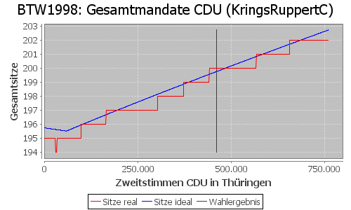 Simulierte Sitzverteilung - Wahl: BTW1998 Verfahren: KringsRuppertC