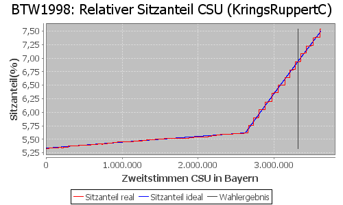 Simulierte Sitzverteilung - Wahl: BTW1998 Verfahren: KringsRuppertC