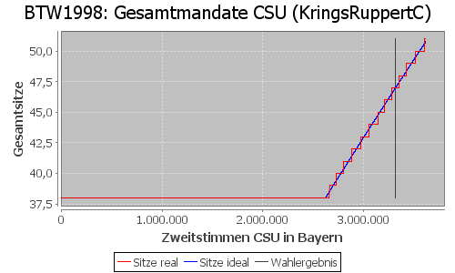 Simulierte Sitzverteilung - Wahl: BTW1998 Verfahren: KringsRuppertC