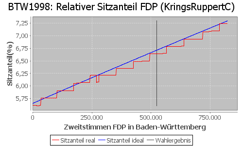 Simulierte Sitzverteilung - Wahl: BTW1998 Verfahren: KringsRuppertC