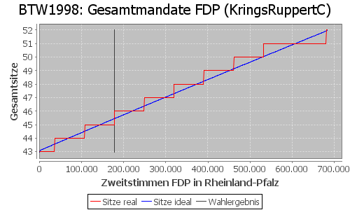 Simulierte Sitzverteilung - Wahl: BTW1998 Verfahren: KringsRuppertC