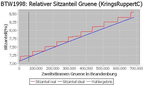 Simulierte Sitzverteilung - Wahl: BTW1998 Verfahren: KringsRuppertC