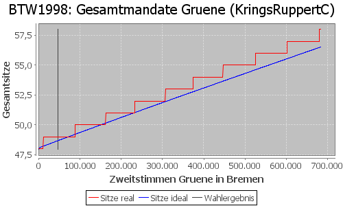 Simulierte Sitzverteilung - Wahl: BTW1998 Verfahren: KringsRuppertC