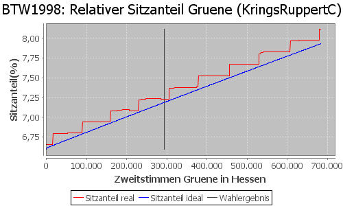 Simulierte Sitzverteilung - Wahl: BTW1998 Verfahren: KringsRuppertC