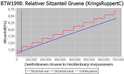 Simulierte Sitzverteilung - Wahl: BTW1998 Verfahren: KringsRuppertC