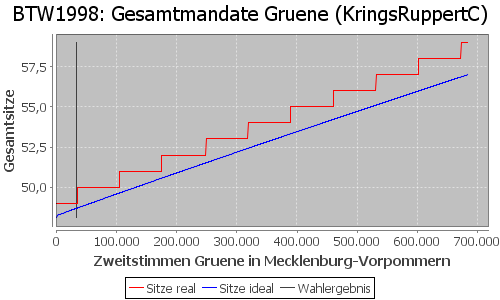 Simulierte Sitzverteilung - Wahl: BTW1998 Verfahren: KringsRuppertC