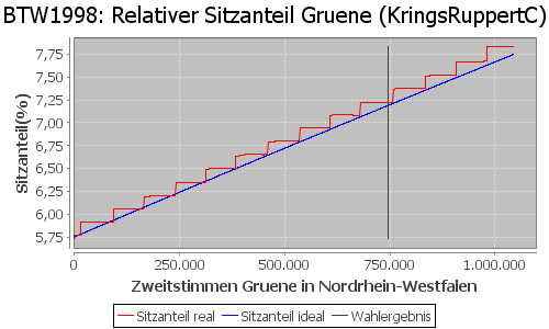 Simulierte Sitzverteilung - Wahl: BTW1998 Verfahren: KringsRuppertC