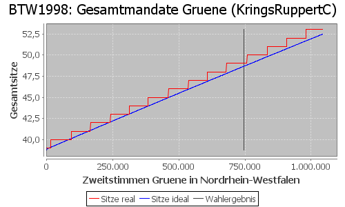 Simulierte Sitzverteilung - Wahl: BTW1998 Verfahren: KringsRuppertC