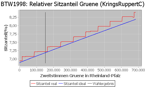 Simulierte Sitzverteilung - Wahl: BTW1998 Verfahren: KringsRuppertC