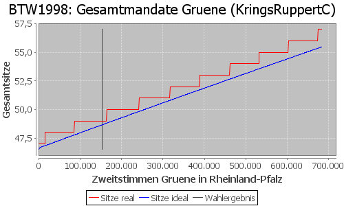 Simulierte Sitzverteilung - Wahl: BTW1998 Verfahren: KringsRuppertC