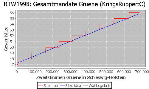 Simulierte Sitzverteilung - Wahl: BTW1998 Verfahren: KringsRuppertC