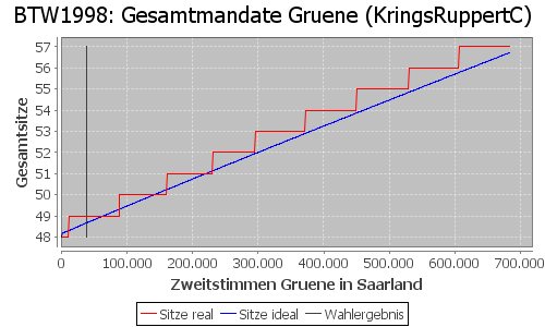 Simulierte Sitzverteilung - Wahl: BTW1998 Verfahren: KringsRuppertC