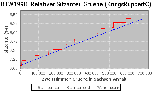 Simulierte Sitzverteilung - Wahl: BTW1998 Verfahren: KringsRuppertC