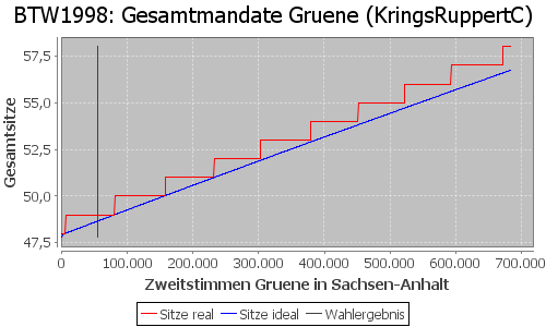 Simulierte Sitzverteilung - Wahl: BTW1998 Verfahren: KringsRuppertC