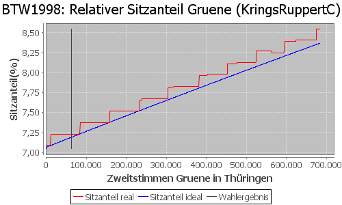 Simulierte Sitzverteilung - Wahl: BTW1998 Verfahren: KringsRuppertC