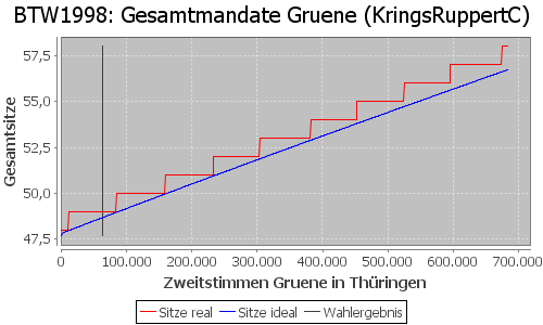 Simulierte Sitzverteilung - Wahl: BTW1998 Verfahren: KringsRuppertC