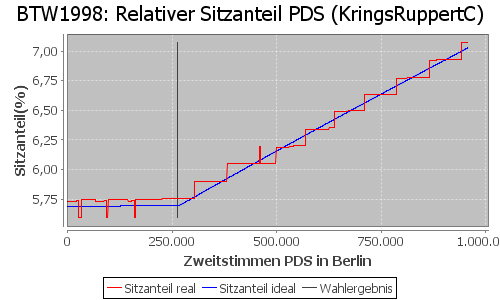 Simulierte Sitzverteilung - Wahl: BTW1998 Verfahren: KringsRuppertC