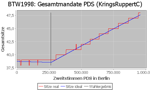 Simulierte Sitzverteilung - Wahl: BTW1998 Verfahren: KringsRuppertC