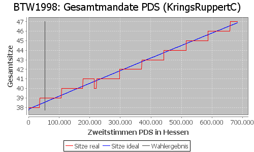 Simulierte Sitzverteilung - Wahl: BTW1998 Verfahren: KringsRuppertC