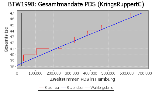 Simulierte Sitzverteilung - Wahl: BTW1998 Verfahren: KringsRuppertC