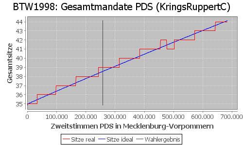 Simulierte Sitzverteilung - Wahl: BTW1998 Verfahren: KringsRuppertC