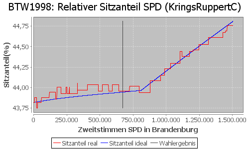 Simulierte Sitzverteilung - Wahl: BTW1998 Verfahren: KringsRuppertC