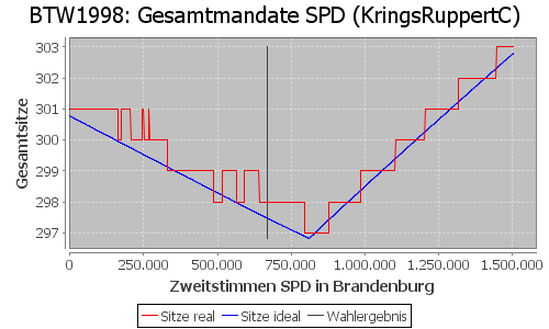 Simulierte Sitzverteilung - Wahl: BTW1998 Verfahren: KringsRuppertC