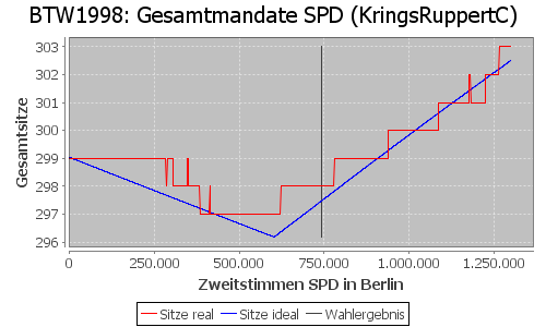 Simulierte Sitzverteilung - Wahl: BTW1998 Verfahren: KringsRuppertC