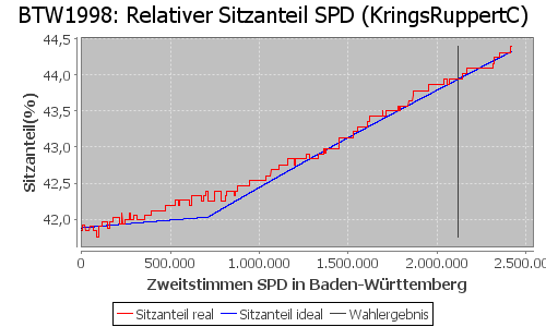 Simulierte Sitzverteilung - Wahl: BTW1998 Verfahren: KringsRuppertC