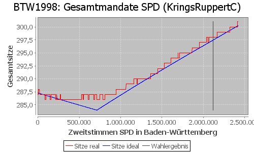 Simulierte Sitzverteilung - Wahl: BTW1998 Verfahren: KringsRuppertC