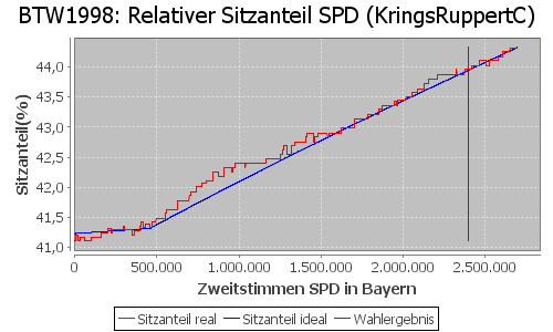 Simulierte Sitzverteilung - Wahl: BTW1998 Verfahren: KringsRuppertC