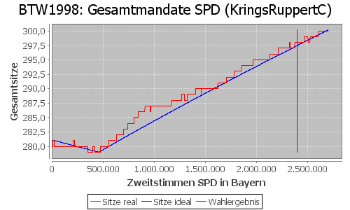 Simulierte Sitzverteilung - Wahl: BTW1998 Verfahren: KringsRuppertC