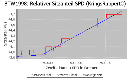 Simulierte Sitzverteilung - Wahl: BTW1998 Verfahren: KringsRuppertC