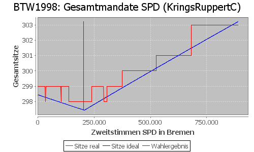 Simulierte Sitzverteilung - Wahl: BTW1998 Verfahren: KringsRuppertC