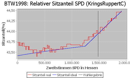 Simulierte Sitzverteilung - Wahl: BTW1998 Verfahren: KringsRuppertC