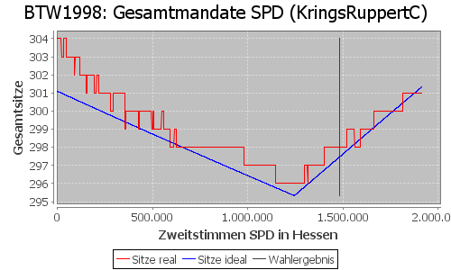 Simulierte Sitzverteilung - Wahl: BTW1998 Verfahren: KringsRuppertC