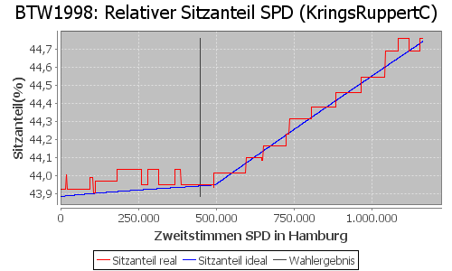 Simulierte Sitzverteilung - Wahl: BTW1998 Verfahren: KringsRuppertC