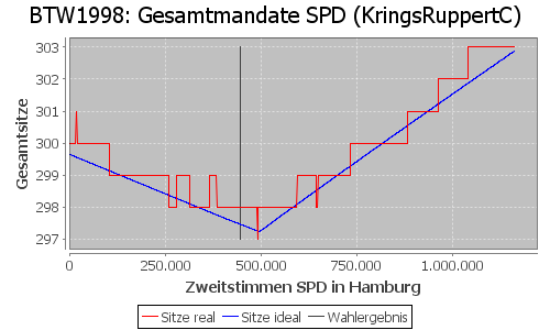 Simulierte Sitzverteilung - Wahl: BTW1998 Verfahren: KringsRuppertC